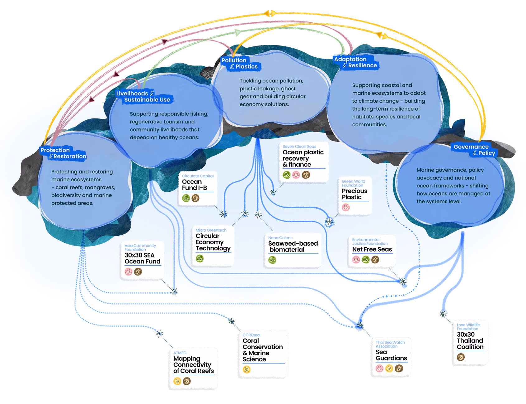 Ecosystem map of ECCA's ocean work: 11 partner projects grouped by theme. The same information is listed in text below.