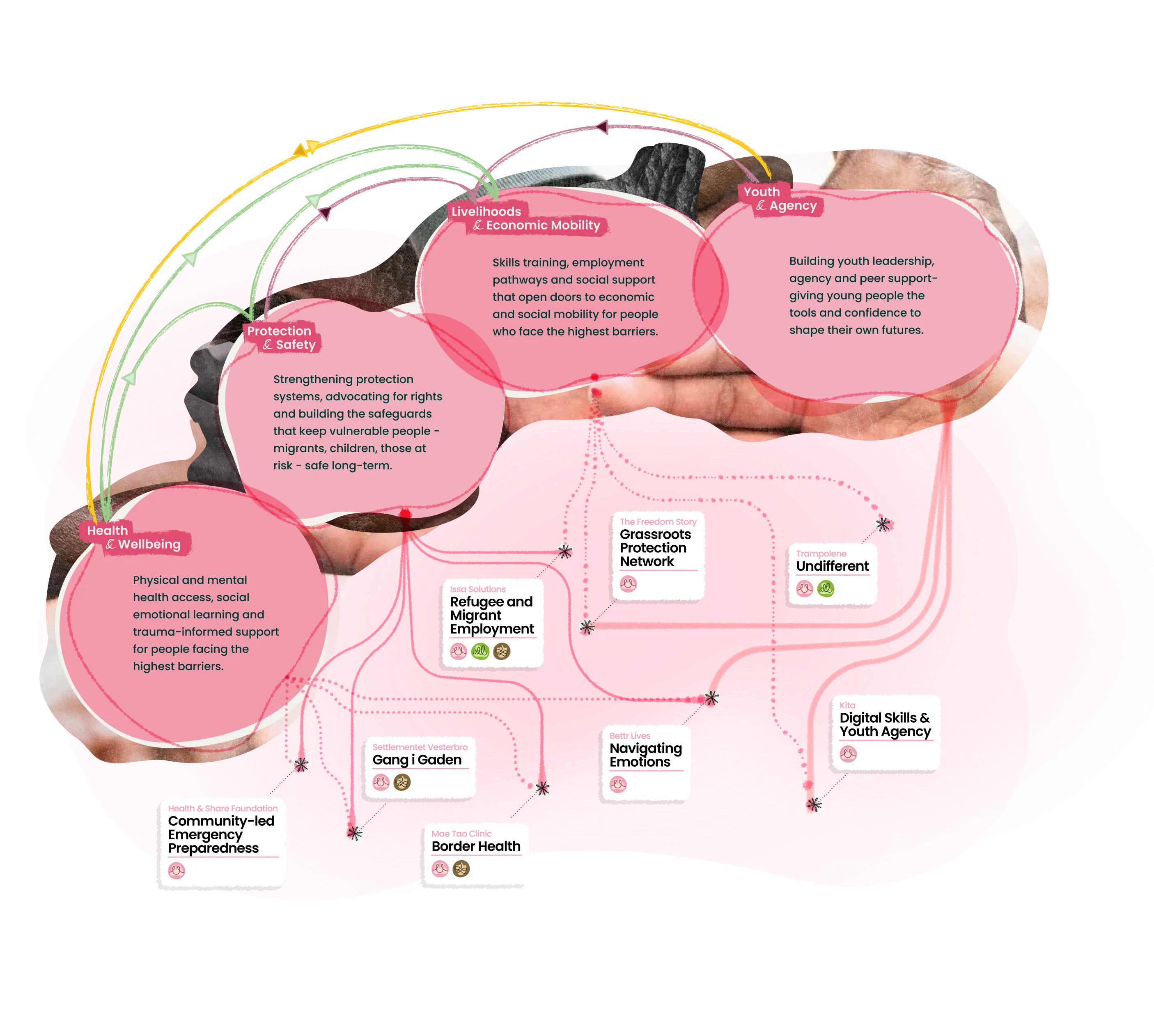 Ecosystem map of ECCA's communities work: 8 partner projects grouped by theme. The same information is listed in text below.