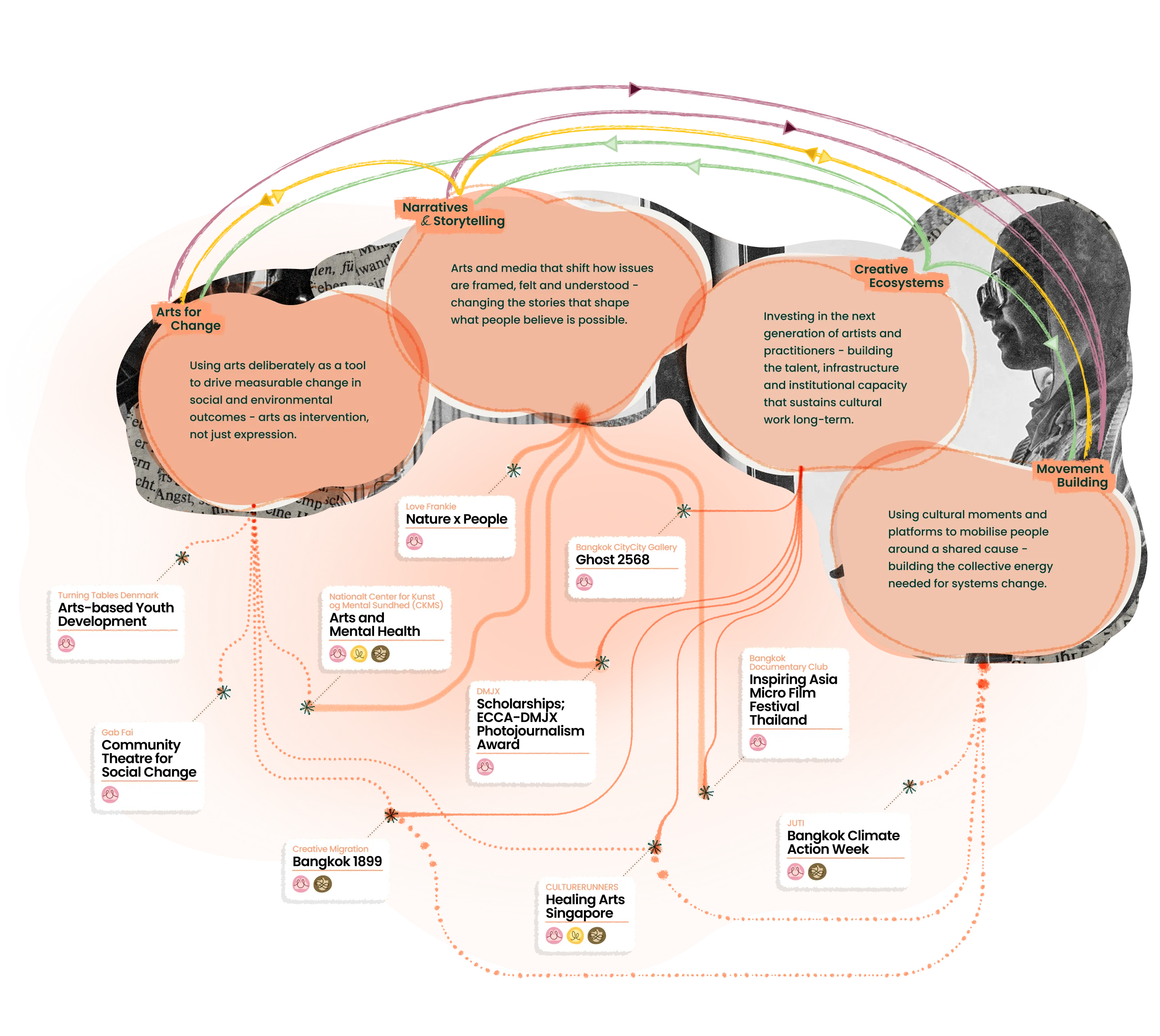 Ecosystem map of ECCA's cultural work: 10 partner projects grouped by theme. The same information is listed in text below.
