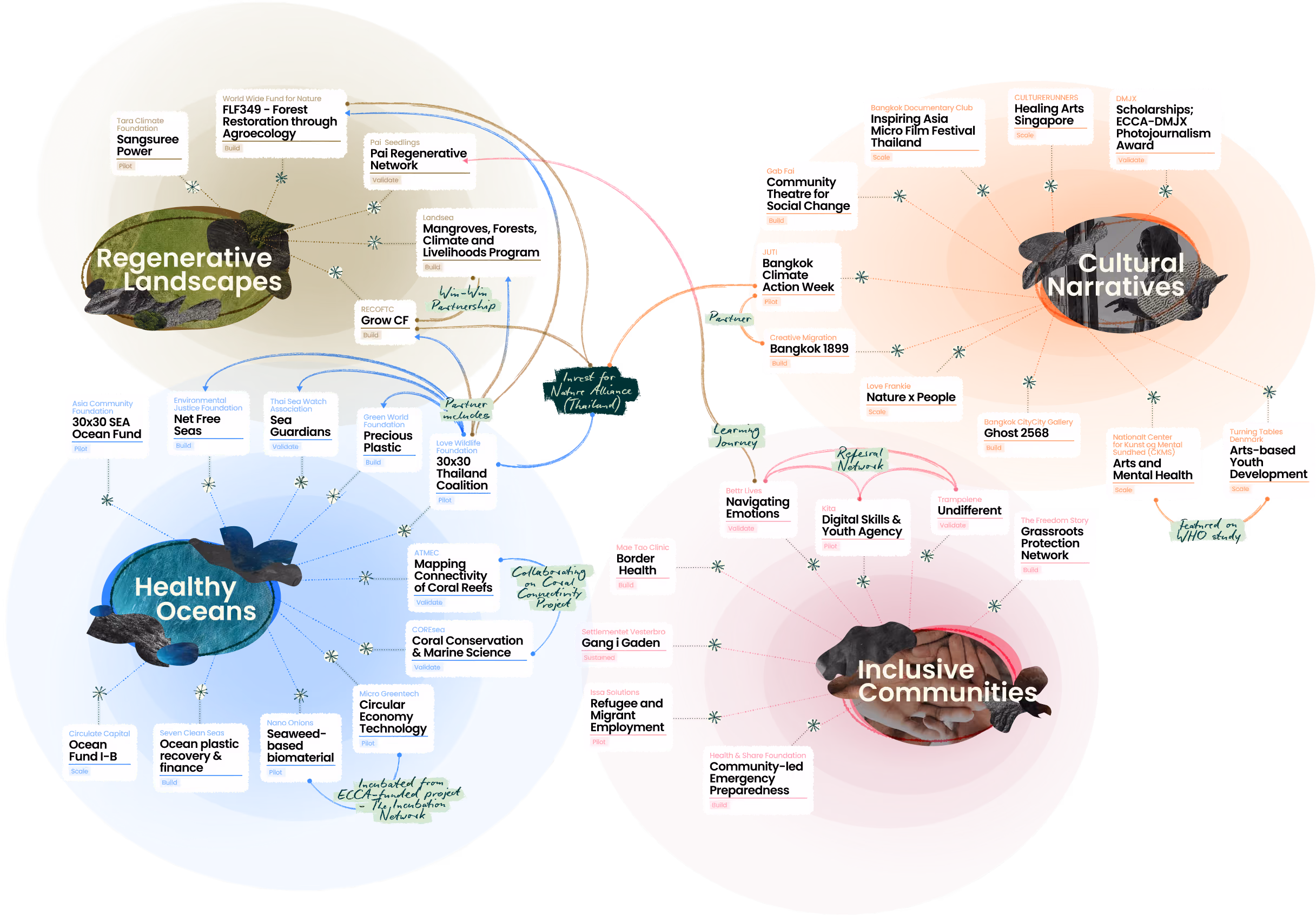 Map of the ECCAsystem, grouped into four clusters: Regenerative Landscapes, Cultural Narratives, Healthy Oceans and Inclusive Communities, with the partners in each and the connections between them.